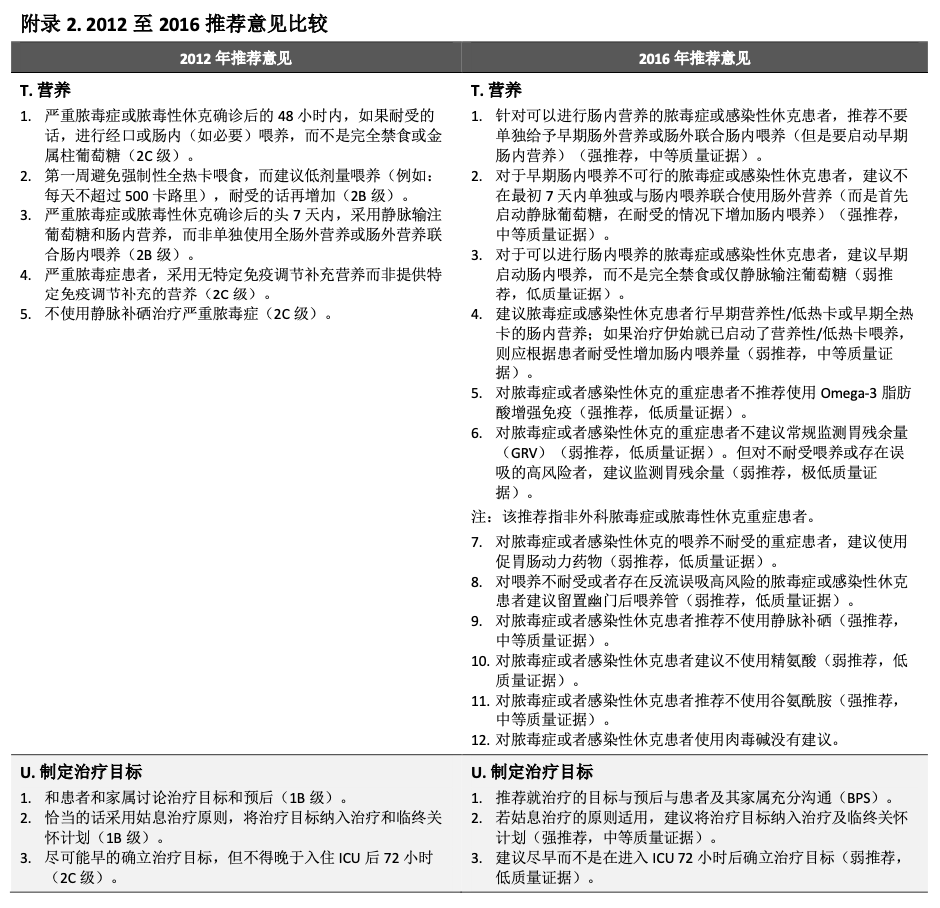 脓毒症和脓毒症休克管理国际指南 2016