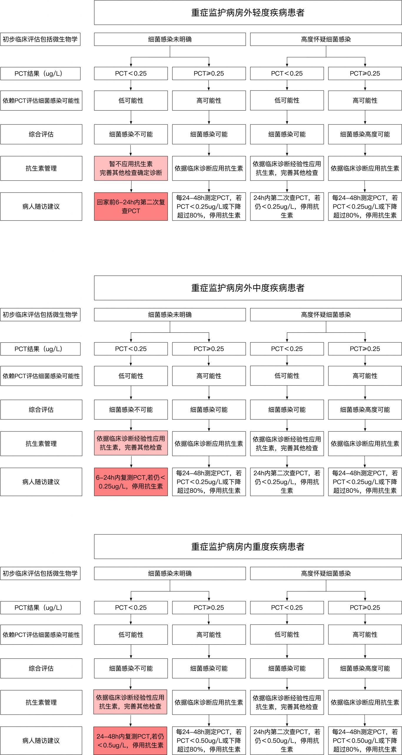 降钙素原（PCT）指导抗生素管理