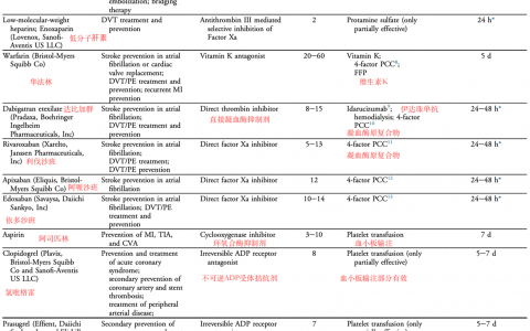 抗栓药物围手术期如何使用？是否得停用？