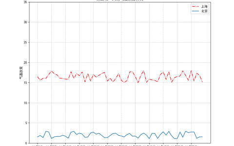 使用Matplotlib库来画图
