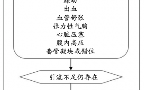 如何处理ECMO引流不足