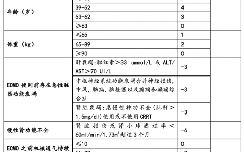 VA-ECMO预后评分