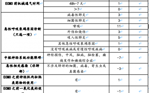 VV-ECMO的RESP得分