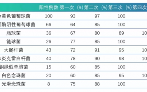 导管相关性血行性感染（CRBSI）的诊断和预防