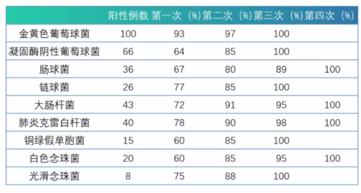 导管相关性血行性感染（CRBSI）的诊断和预防