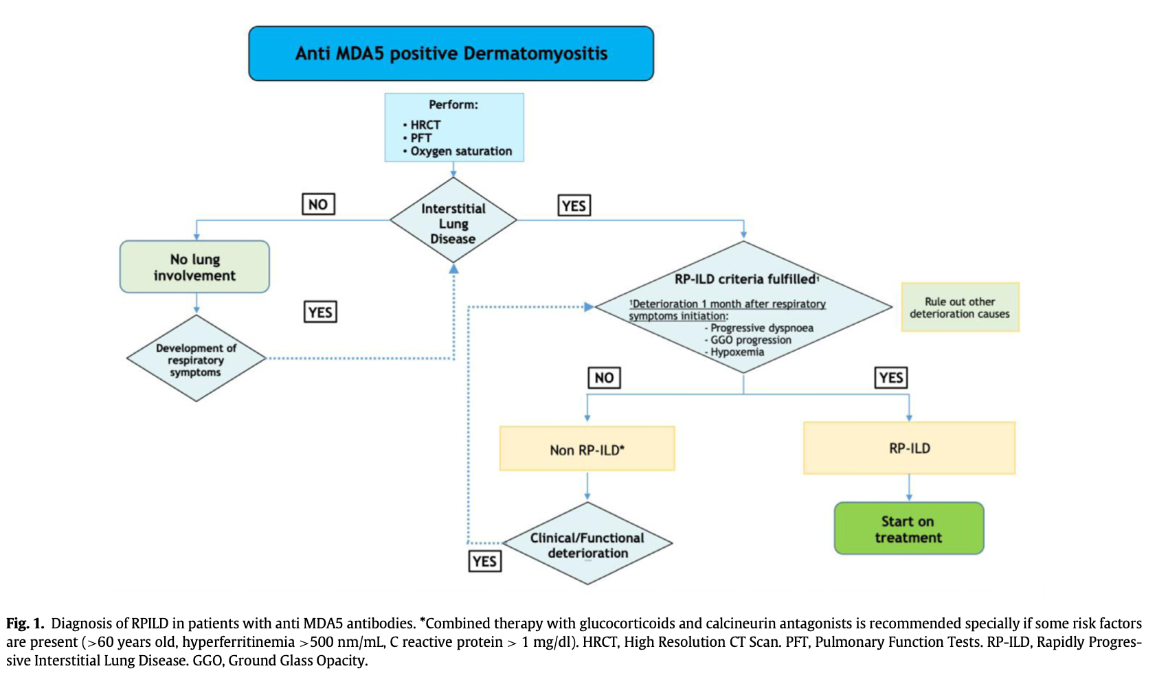 抗MDA-5+的急性间质性肺病患者的治疗推荐
