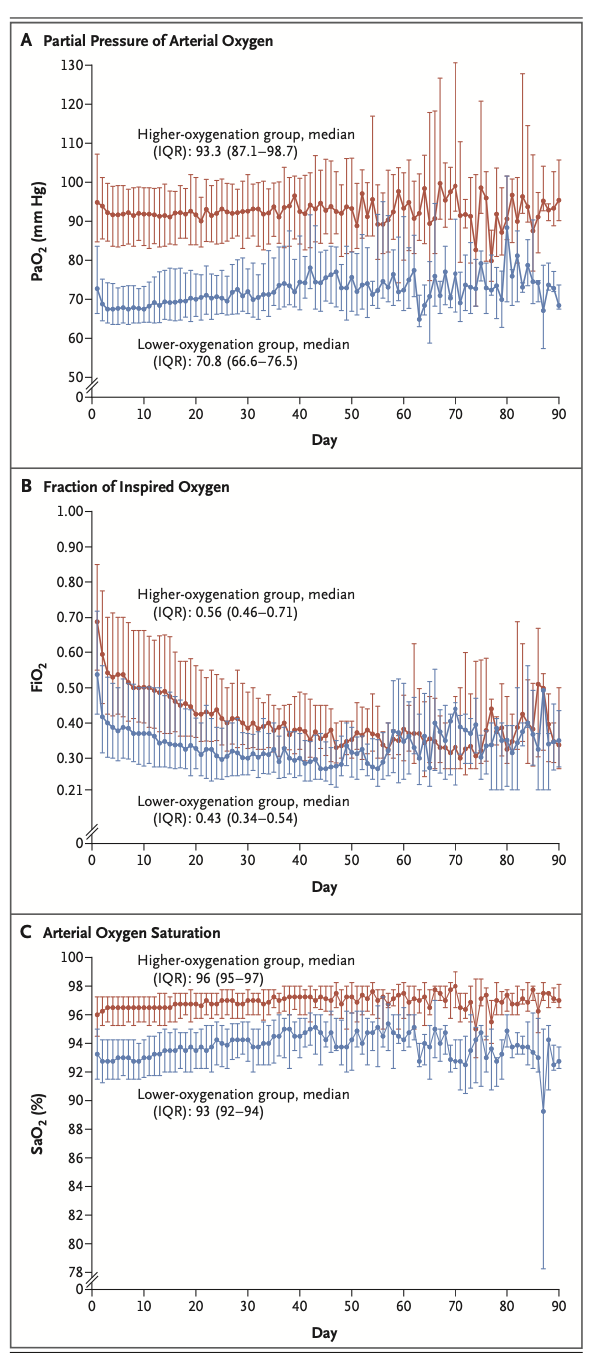 急性低氧性呼吸衰竭：更低或更高的氧合目标？