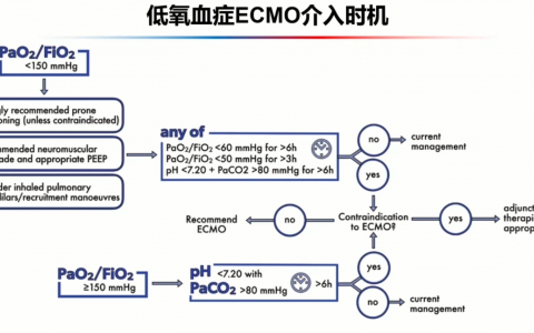 ECMO理论培训系列网课_ECMO呼吸支持治疗适应症进展