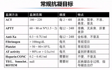 ECMO理论培训系列网课_凝血和抗凝管理