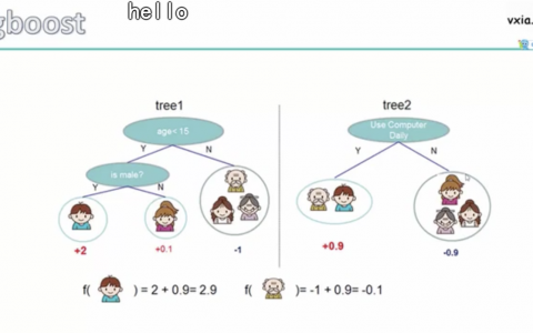 机器学习经典算法——Xgboost