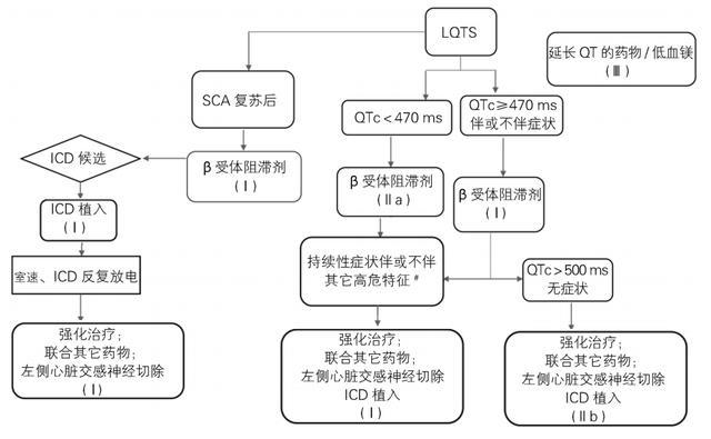 长QT间期综合征