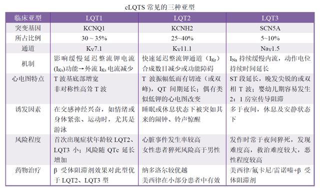 长QT间期综合征