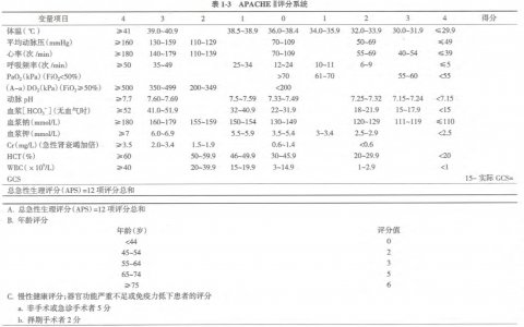 重症知音第9课_APACHEII评分