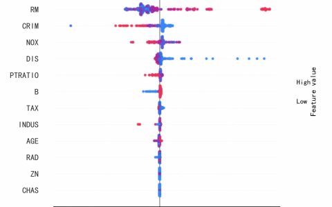 SHAP：Python的可解释机器学习库