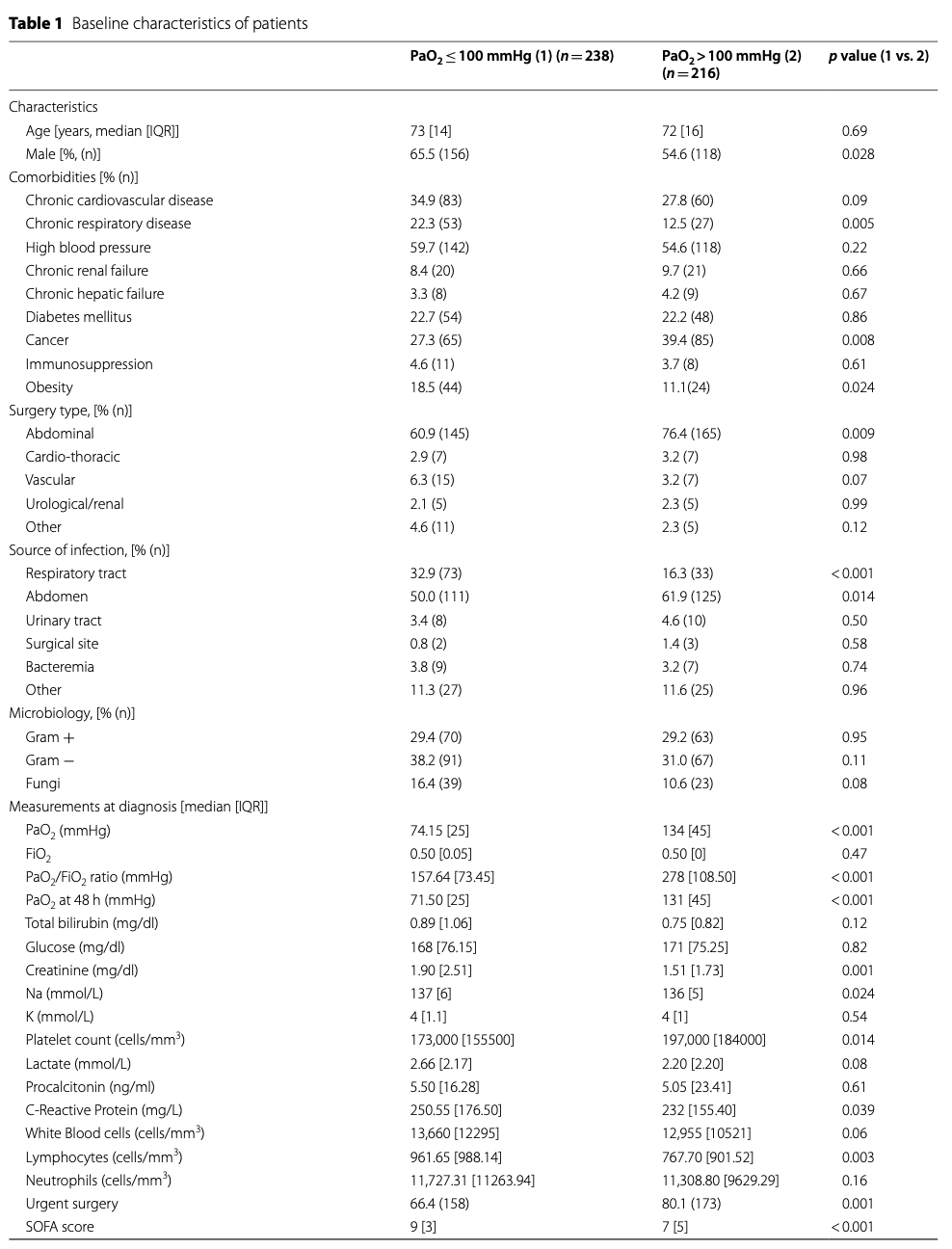 Crit Care：脓毒症/脓毒性休克患者高氧血症与死亡率降低相关