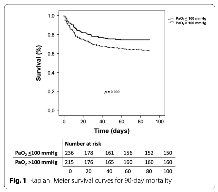 Crit Care：脓毒症/脓毒性休克患者高氧血症与死亡率降低相关