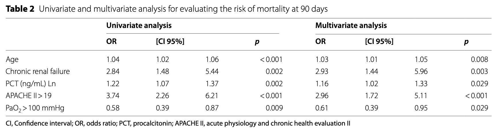 Crit Care：脓毒症/脓毒性休克患者高氧血症与死亡率降低相关