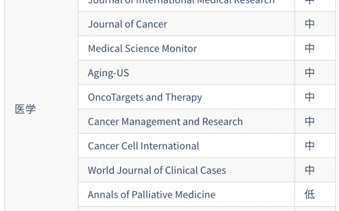 中科院《国际期刊预警名单》官网上线