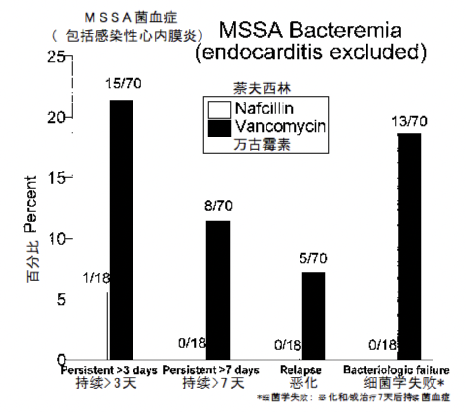 血培养 MSSA，选择万古、利奈还是头孢唑啉？
