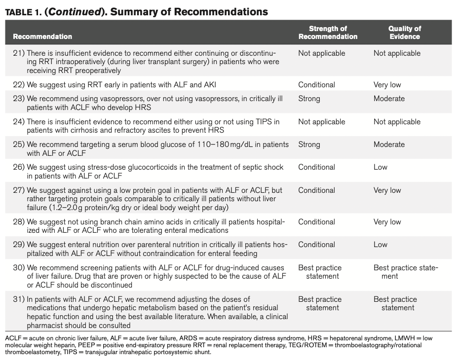 CCM: ICU成人急性和慢加急性肝衰竭的管理指南（2020）