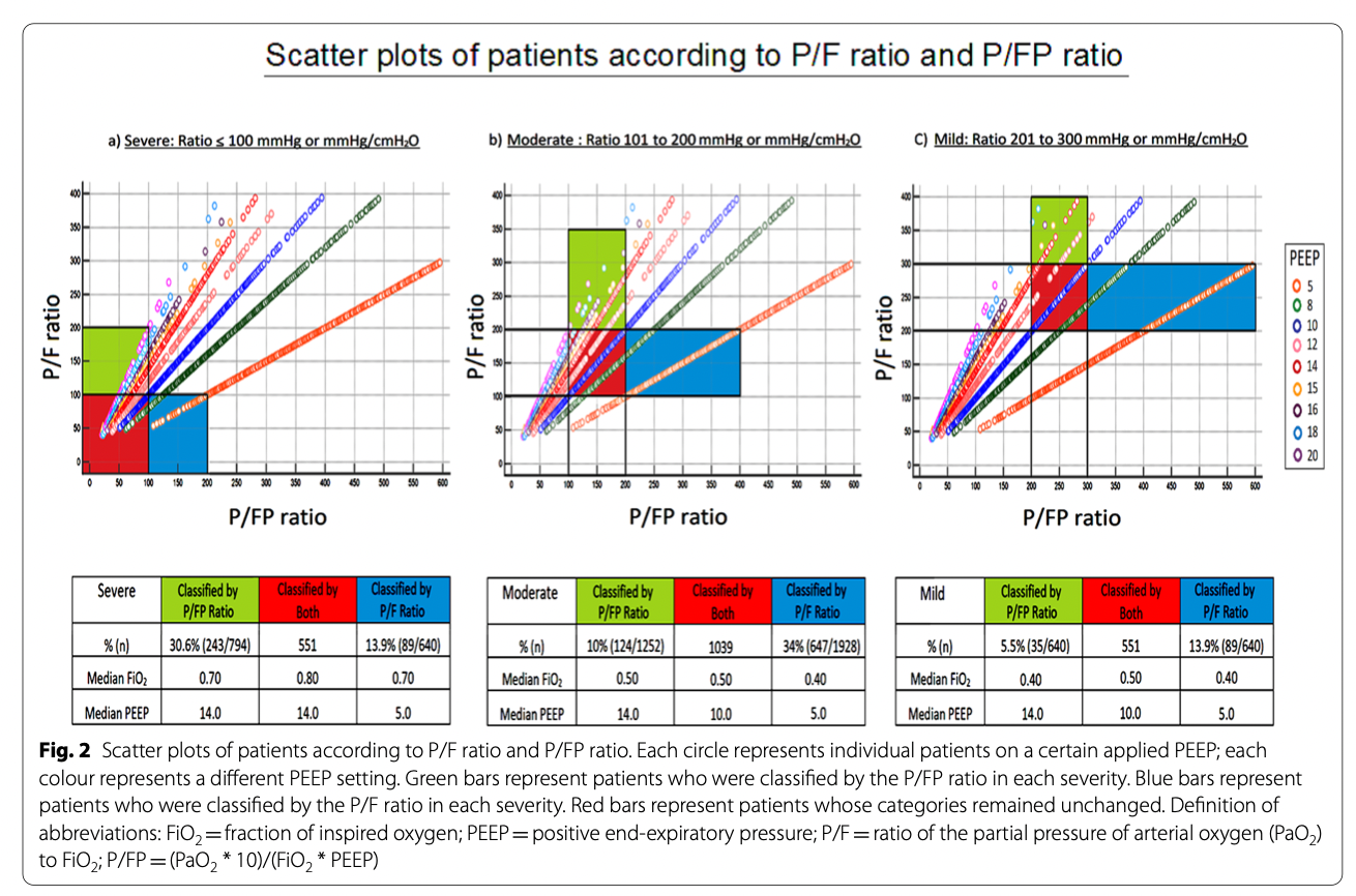 P/FP比值: 将PEEP纳入PaO2/FiO2 Ratio用于ARDS的预测和分类