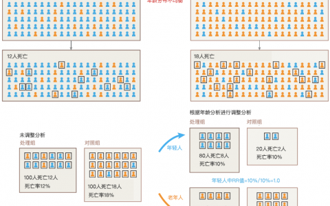 Python：倾向性评分匹配
