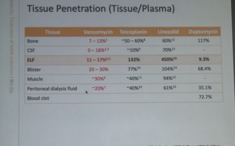 万古霉素治疗肺炎失败原因_协和杜斌