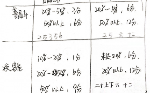 新规后科目一考试考点汇总