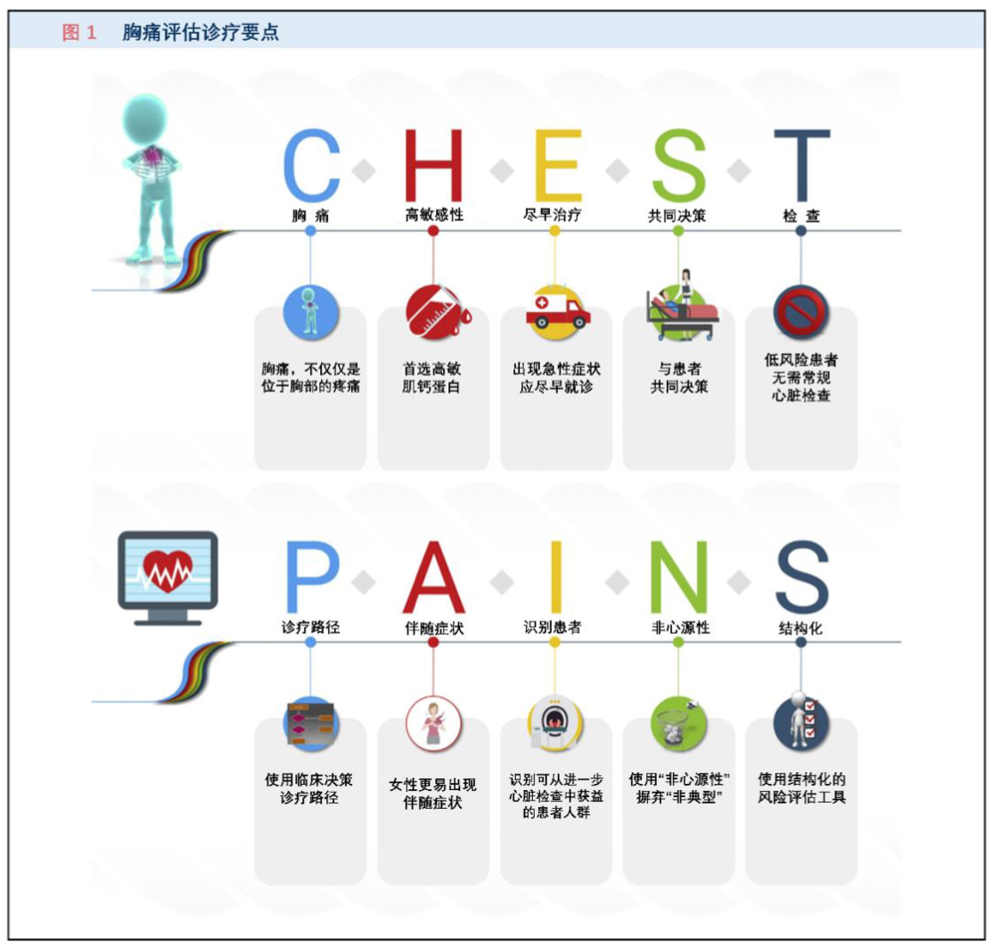 2021 AHA/ACC/ASE/CHEST/SAEM/SCCT/SCMR胸痛评估和诊断指南