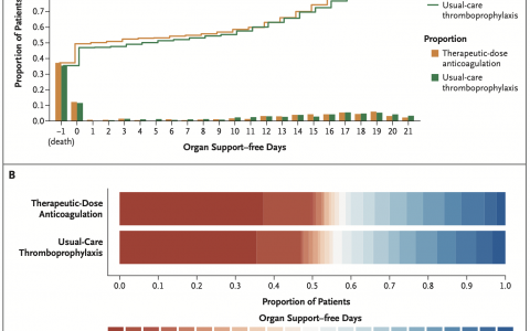 NEJM: COVID-19住院患者的治疗剂量肝素抗凝