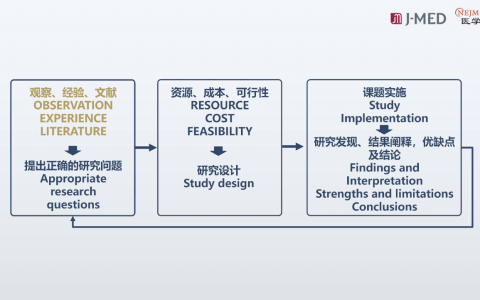 《队列研究的临床应用》系列课：5_常见暴露与结局的测量
