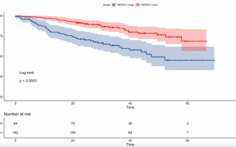 R语言：连续变量取最佳cutoff值