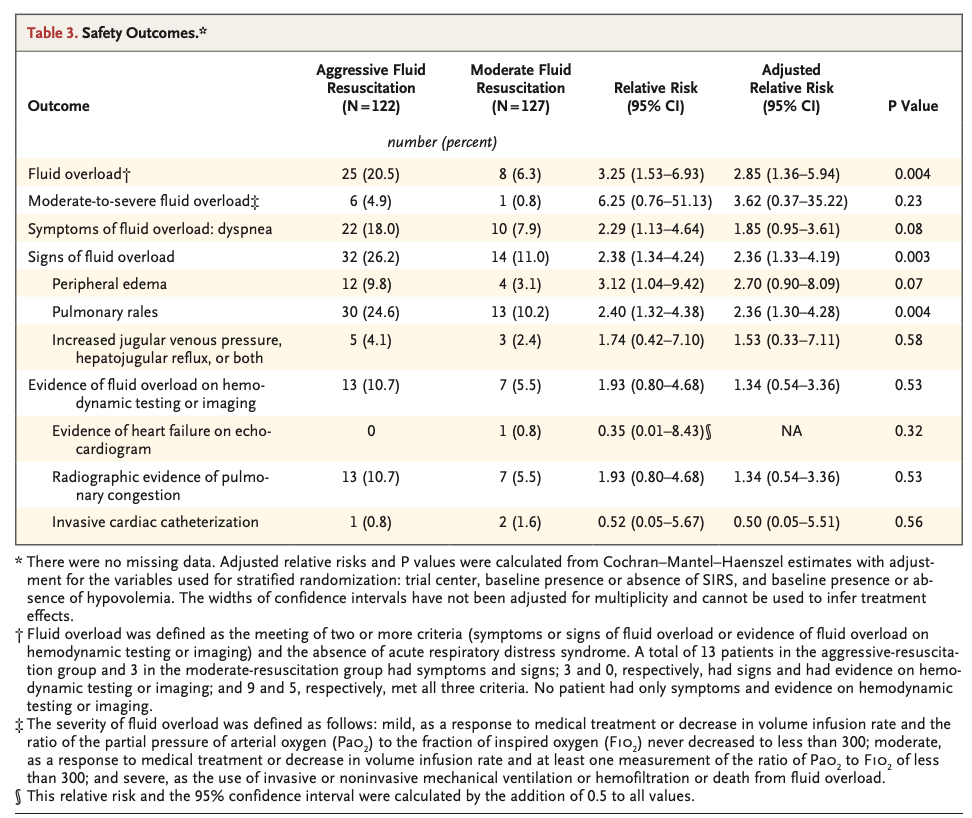 NEJM: 积极与适度液体复苏治疗急性胰腺炎的比较