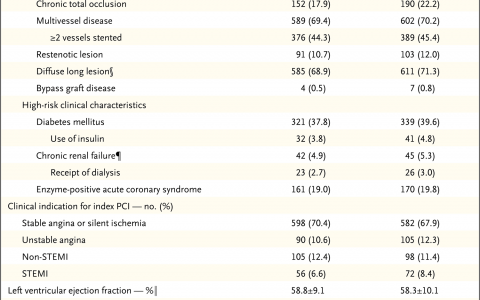 NEJM：PCI后高危患者接受常规功能检测和标准治疗的比较