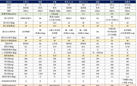 部分商品化肠内营养制剂参数