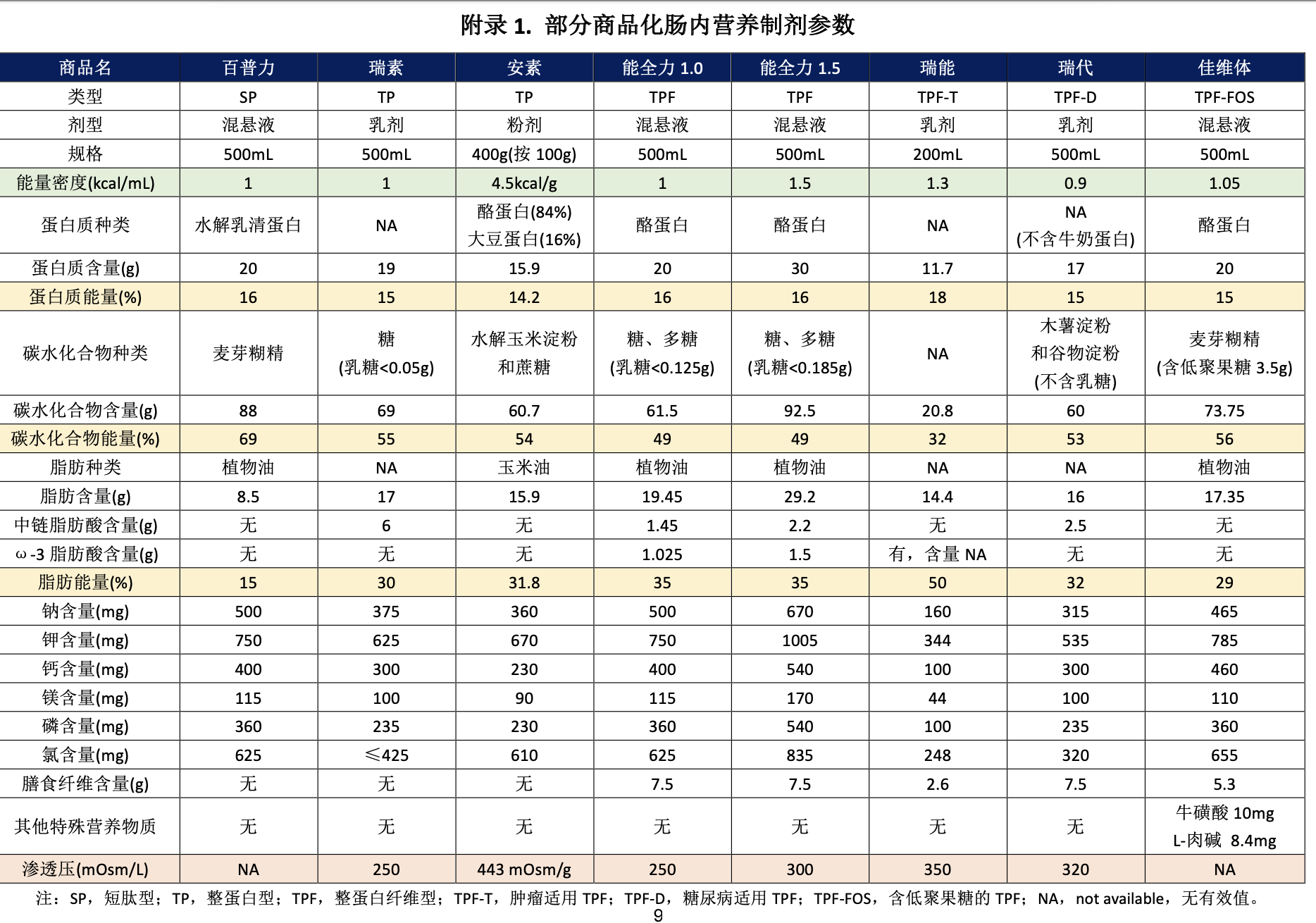 部分商品化肠内营养制剂参数