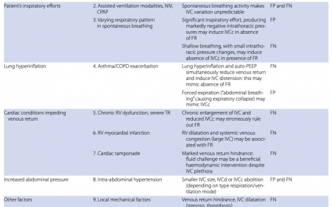 CCM：下腔静脉超声可能无法准确预测液体反应性的10种情况