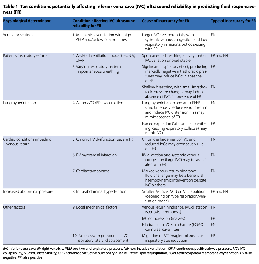 CCM：下腔静脉超声可能无法准确预测液体反应性的10种情况