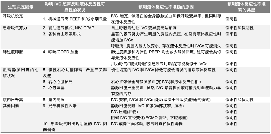 CCM：下腔静脉超声可能无法准确预测液体反应性的10种情况