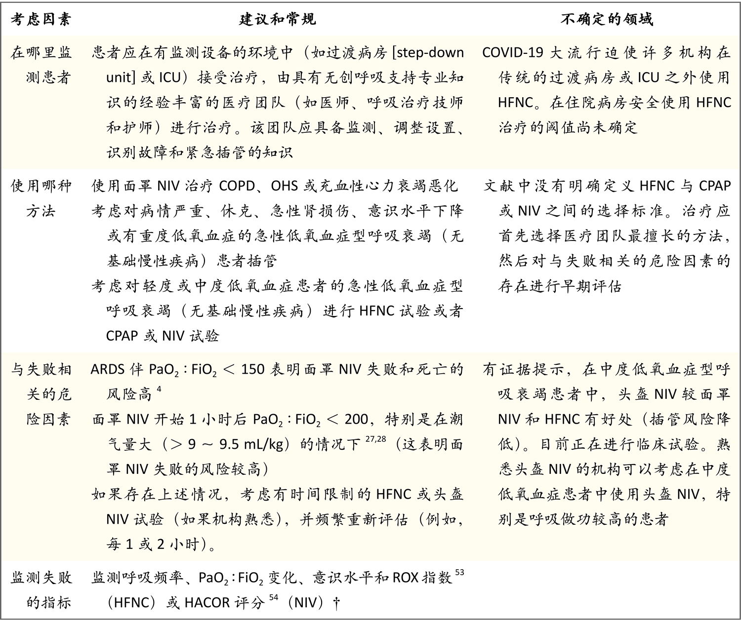 NEJM: 成人急性呼吸衰竭患者的无创呼吸支持