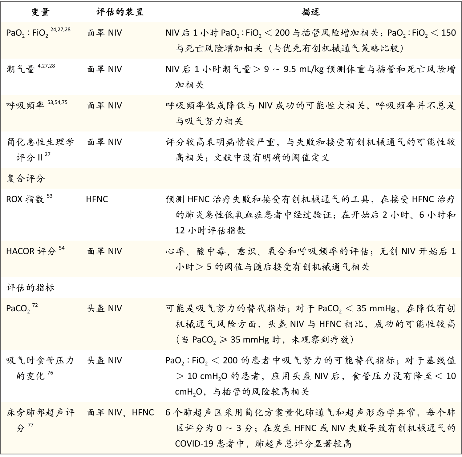 NEJM: 成人急性呼吸衰竭患者的无创呼吸支持