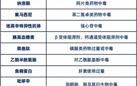 中毒解毒药物以及特殊表现