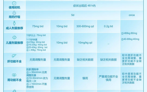 甲型流感抗病毒治疗用药一览表