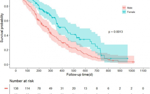 R语言统计与绘图：COX回归模型怎么建？