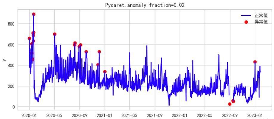 基于Python的时间序列异常值检测