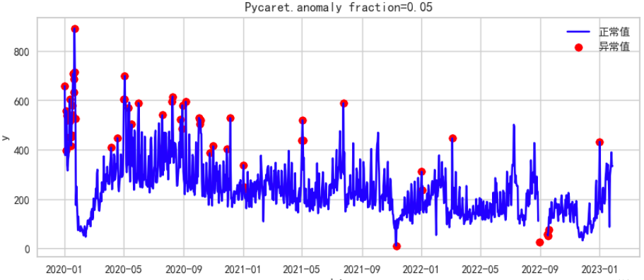 基于Python的时间序列异常值检测