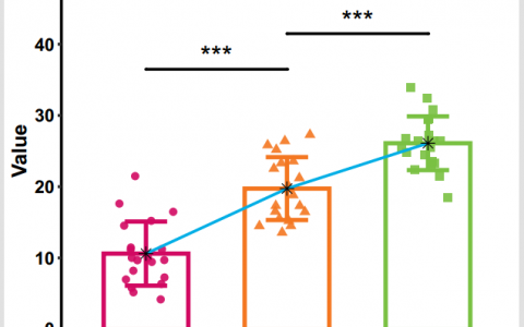 R绘图模板——柱状图+散点图+折线图+显著性！