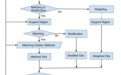 倾向性评分分析的统计学考虑