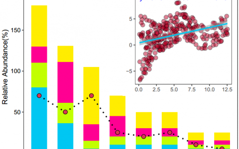 R绘图模板——柱状堆积图+散点图+折线图