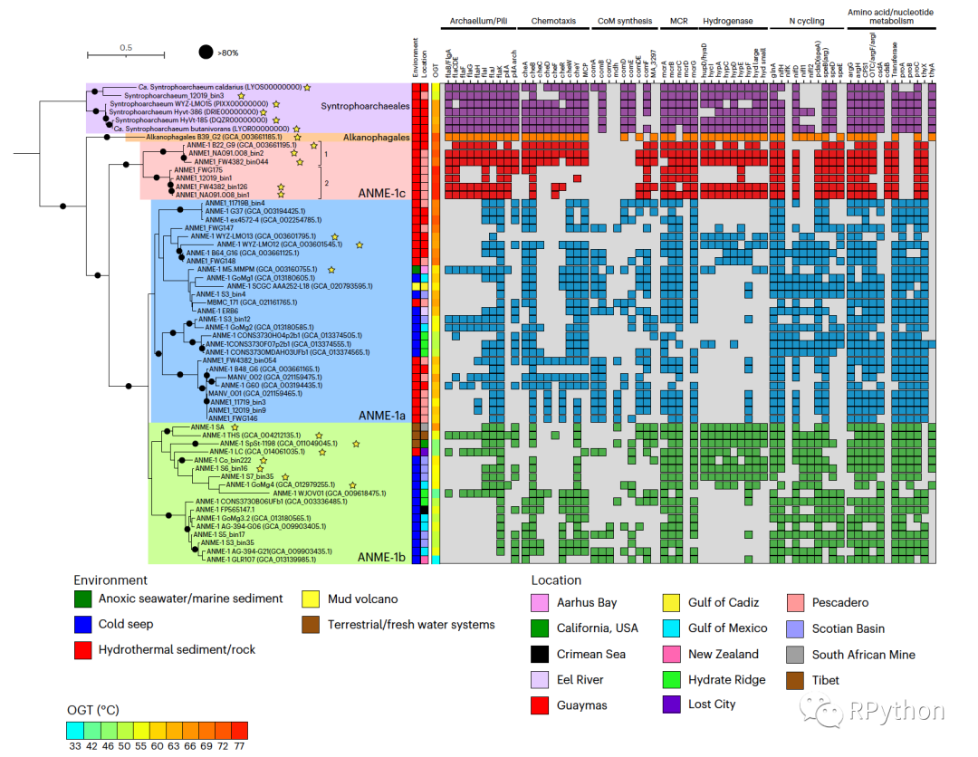 在模仿中精进数据可视化-ggplot2+ggtree复现Nature Microbiology的Figure1